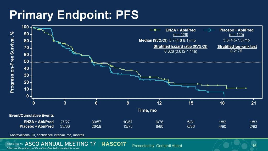 Primary Endpoint: PFS Presented By