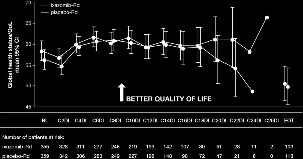 Quality of life maintained with ixazomib-rd vs.