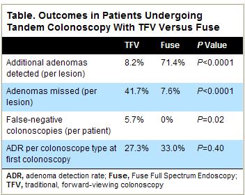 colonoscope and FUSE Results: More adenomas detected w
