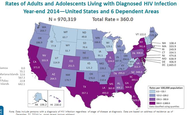 U.S. EPIDEMIOLOGY >1.2 million HIV positive individuals in U.S. (1/8 don t know status) Risks in