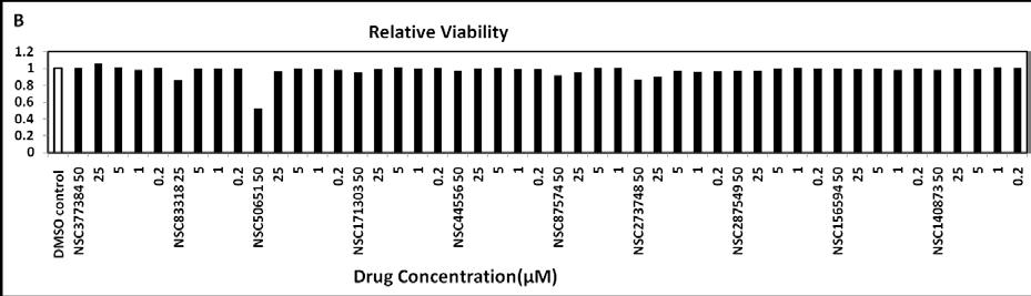 Figure 1.1. Analysis results of screening ten chemical compounds from DTP. (A) HIV- mediated GFP expression were analyzed to measure the degree of HIV replication.