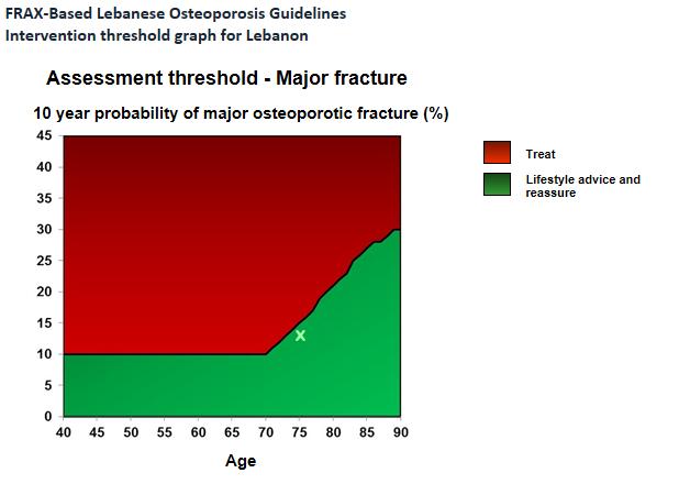 Lebanese FRAX Based Guidelines 2013 Hybrid Model Definite indications: regardless of FRAX and BMD Postmenopausal women and men 50 years