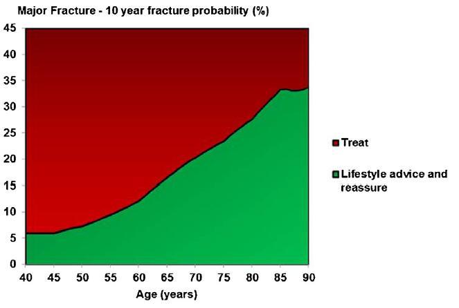 Age Specific Threshold Model NOGG Patients with a prior fragility fracture should be considered for treatment.