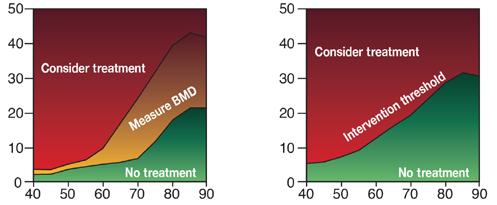 (a) (b) 10 year fracture probability (%) Age (years) Age (years) FIGURE 1. NOGG intervention thresholds: assessment (a) without BMD, (b) with BMD.