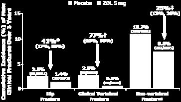 [Evidence Level A]. Black DM et al. N Engl J Med. 7;36:189-18. [Evidence Level A]. Effect of Zoledronic Acid mg on All-Cause Mortality Over Time Cumulative Incidence (%) No. at Risk 18 Hazard ratio,.