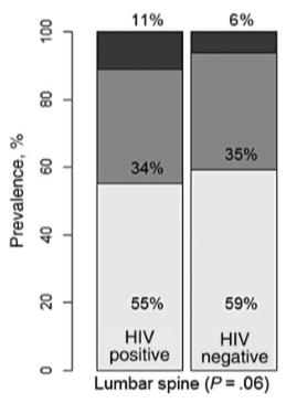 Traditional Risk Factors? AGEhIV cohort: N = 581 HIV+ patients and N = 520 HIV negative, > 45 yrs old Osteoporosis more prevalent in HIV+ than HIV- (13.3% vs. 6.7%, p<0.