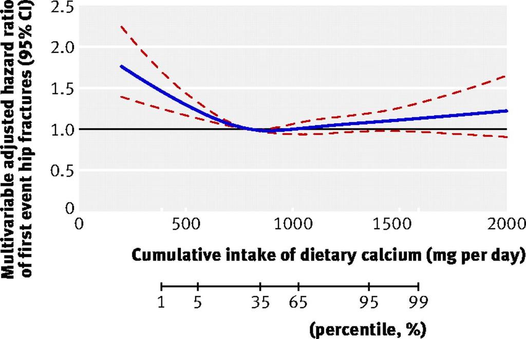 Dietary Calcium: About 800mg a Day? Warensjö E et al.