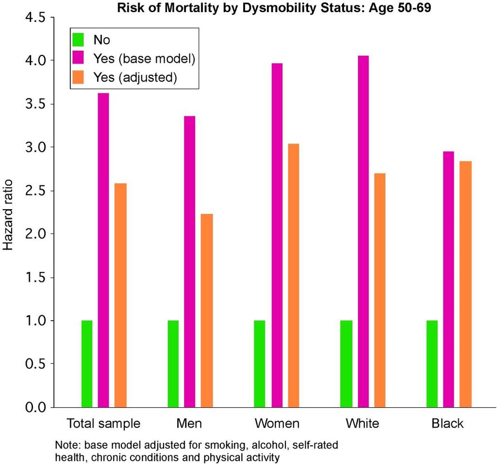 NHANES 1999-2002 data (n = 2975) assessed relationship between dysmobility and mortality in adults age 50+ Dysmobility was associated with