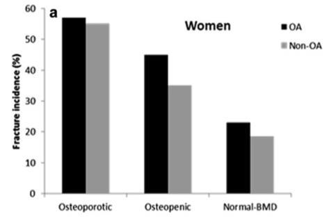 Osteoarthritis Perhaps Should Also be Included as a Risk Factor 2412 women and 1452 men; age >45 years Dubbo Osteoporosis Epidemiology Study (DOES) Median follow-up 7.