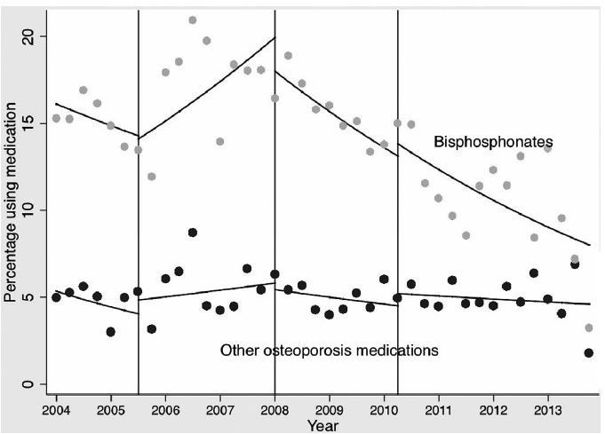 to weigh benefits versus harms of bisphosphonates and to improve the communication of drug safety