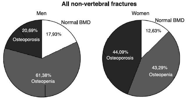 Number of non-vertebral fractures Focusing Only on Bone Identifies Less than Half of Women Who Will Fracture Only 44% of women (and 21% of men) who sustain non-vertebral fractures have osteoporosis