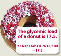 A high-glycemic-load diet (a diet high in sugary foods, sugary drinks and processed foods