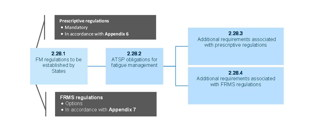 Chapter 1. Introduction to Fatigue Management 1 7 so in accordance with Appendix 7 of Annex 11. Standard 2.28.