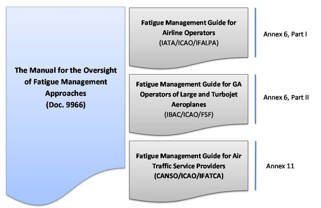 USE OF THIS MANUAL The Manual for the Oversight of Fatigue Management Approaches (Doc 9966) is one in a suite of Manuals related to fatigue management.