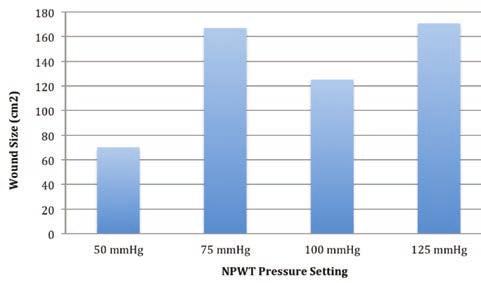 sters will achieve optimal incorporation at pressures lower than the standard pressure of 125 mm Hg commonly used in open wounds.