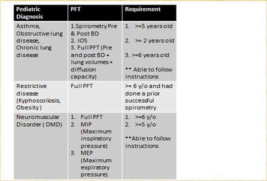1. For first time PFT patients: Order: Spirometry pre and post