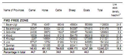 Number of livestock in FMD
