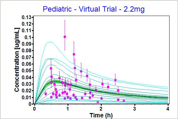 Pediatric PBPK Virtual Trial Results Virtual Trial sampled variables: