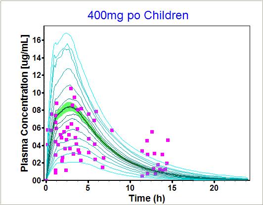 Adult and Pediatric Population Simulations 400 mg