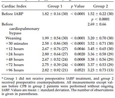 Prophylactic IABP for High-risk Surgery no IABP vs.
