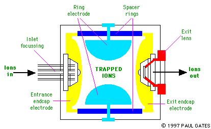 Quadrupole Ion Trap (QIT) http://www-methods.ch.cam.ac.uk/meth/ms/theory/iontrap.