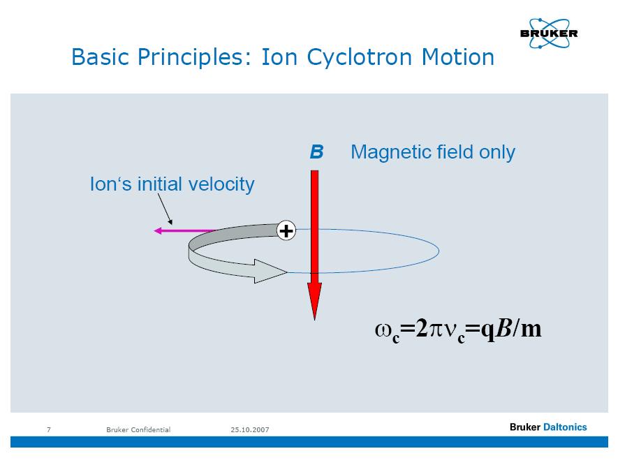 Cyclotron motion of an ion in a magnetic