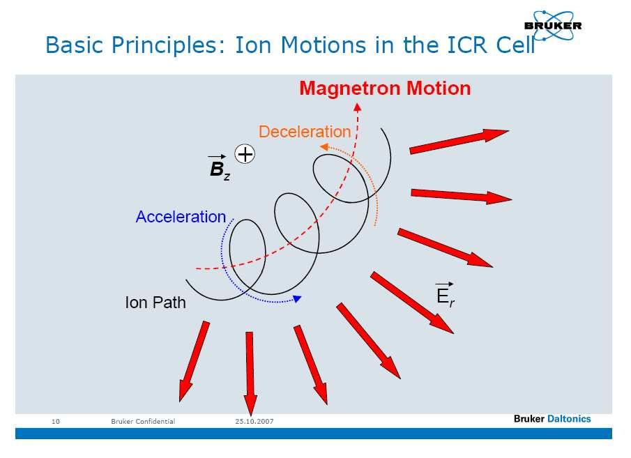 Note: ion motion is much more complex due