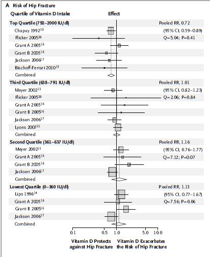 Recent Meta- Analysis of Fracture Risk: NEJM July 5, 2012 Only when sufficient vitamin D is