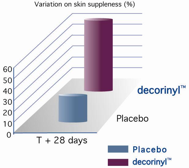 IN VIVO EFFICACY Skin suppleness o 22 female volunteers, aged 40 to 58. Variations on skin suppleness were measured with a MPA 580 Cutometer at time 0 and after 28 days.