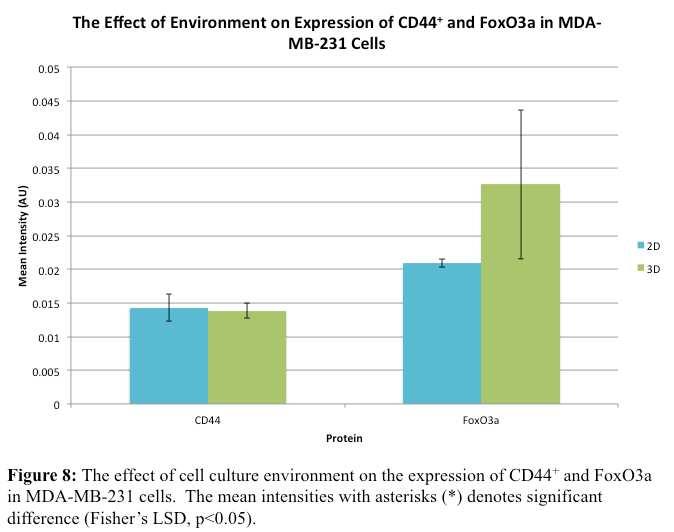 between the 2D and 3D cell culture environments, but a significant difference was not