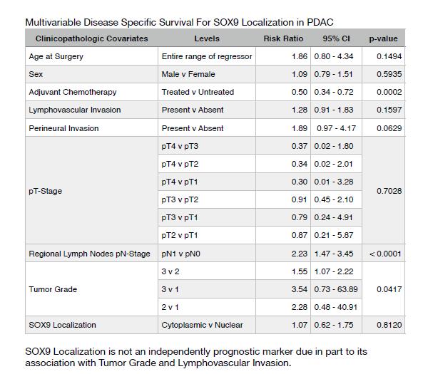 Supplemental Table 1 Clinical significance of sox9 subcellular localizations The two tables show analysis of SOX9 localizations against clincopathologic parameters and the significance of