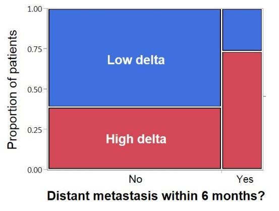 patients who underwent upfront surgery for resectable PDAC Proportions of patients having metastasis within 6 months Overall survival Patients with high