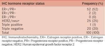 Pathology report: Hormone Receptor
