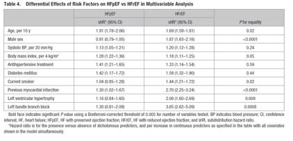 Of 28,820 participants from 4 community-based cohorts, 982 developed incident HFpEF and 909 HFrEF during a median