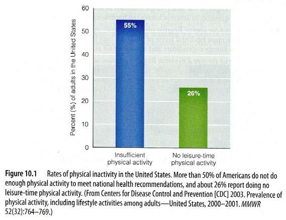 Problem: 2007 studies: > 60% Americans not active enough