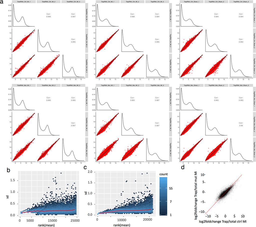 RESEARCH Letter Extended Data Figure 7 TRAP RNA sequencing reproducibility. a, Reproducibility correlation matrices of the RNA-seq read count, linear regression, n = 3 per group.