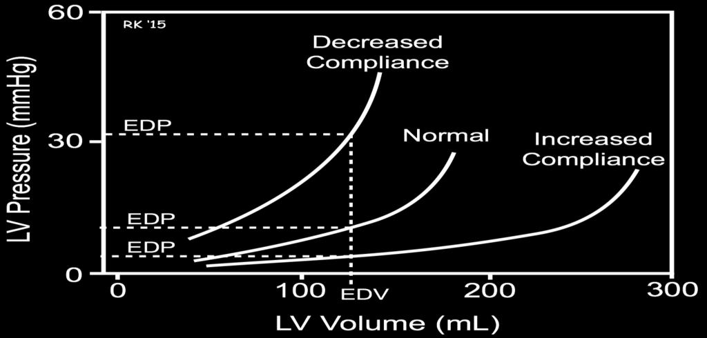 Treatment of volume overload and congestion Class I recommendation (LOE C) for symptomatic management No