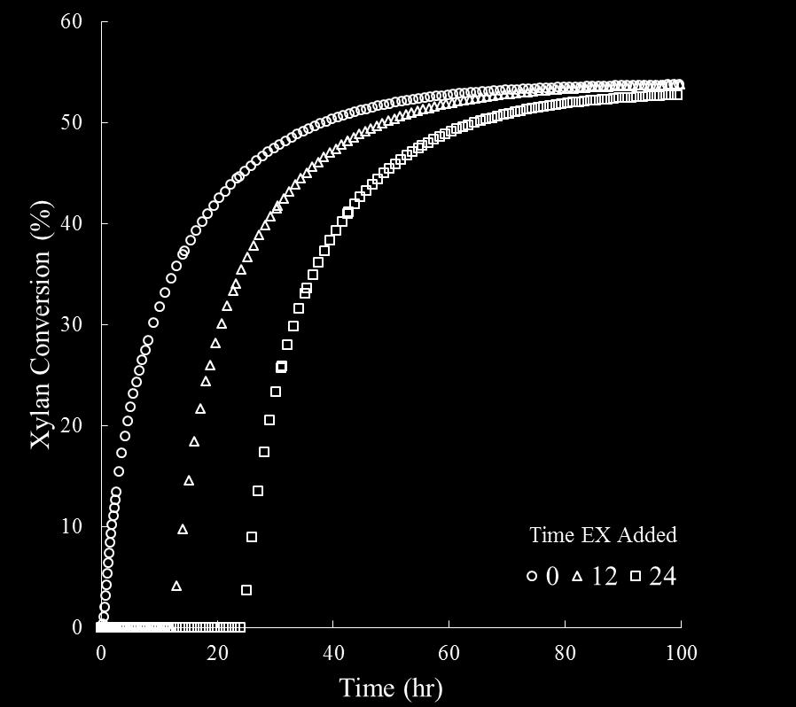 Figure S.3 Time addition of EX. EX was modeled as being added to solution at 0, 24, and 48 hours for the hydrolysis of AFEX pretreated corn stover.