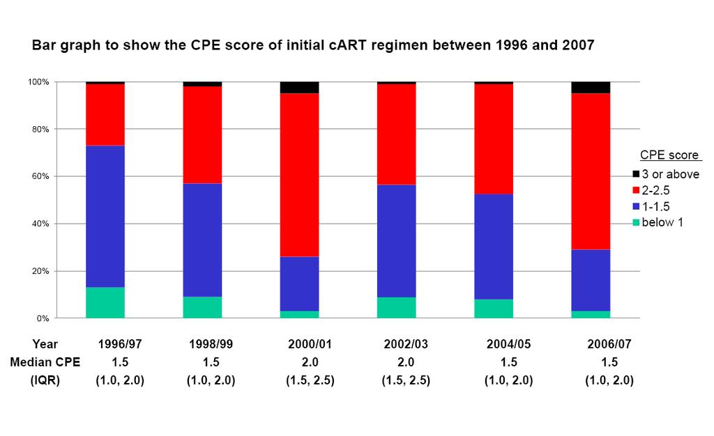Subjects on ART To determine whether antiretroviral regimens with good central nervous system (CNS) penetration control HIV in cerebrospinal fluid (CSF) and improve cognition, n=101 Higher CPE scores