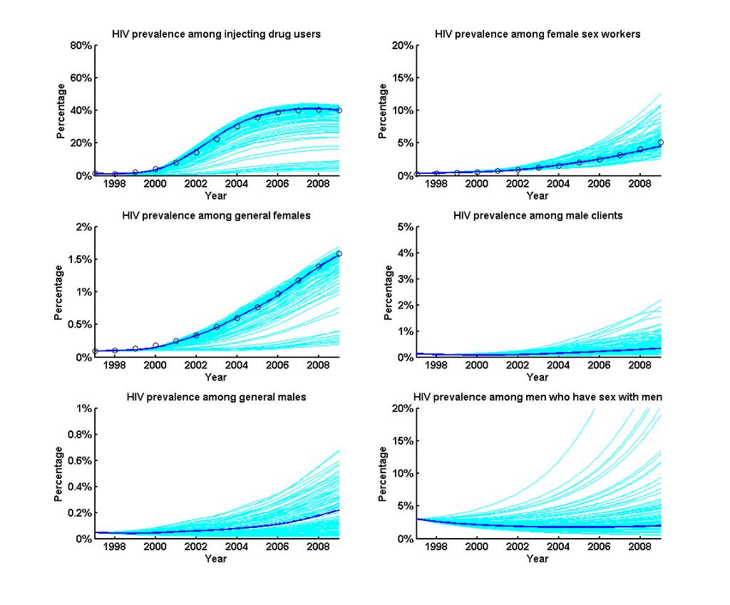 Range of VHM simulated trajectories for Dien Bien Figure 35: Prevalence of HIV among population groups of IDU, FSW, general females, male clients of FSW, general males, and men who have sex with men