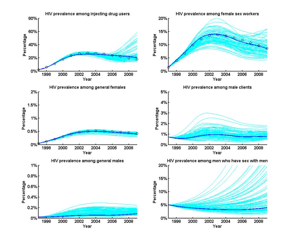 Range of VHM simulated trajectories for Ha Noi Figure 37: Prevalence of HIV among population groups of IDU, FSW, general females, male clients of FSW, general males, and men who have sex with men in