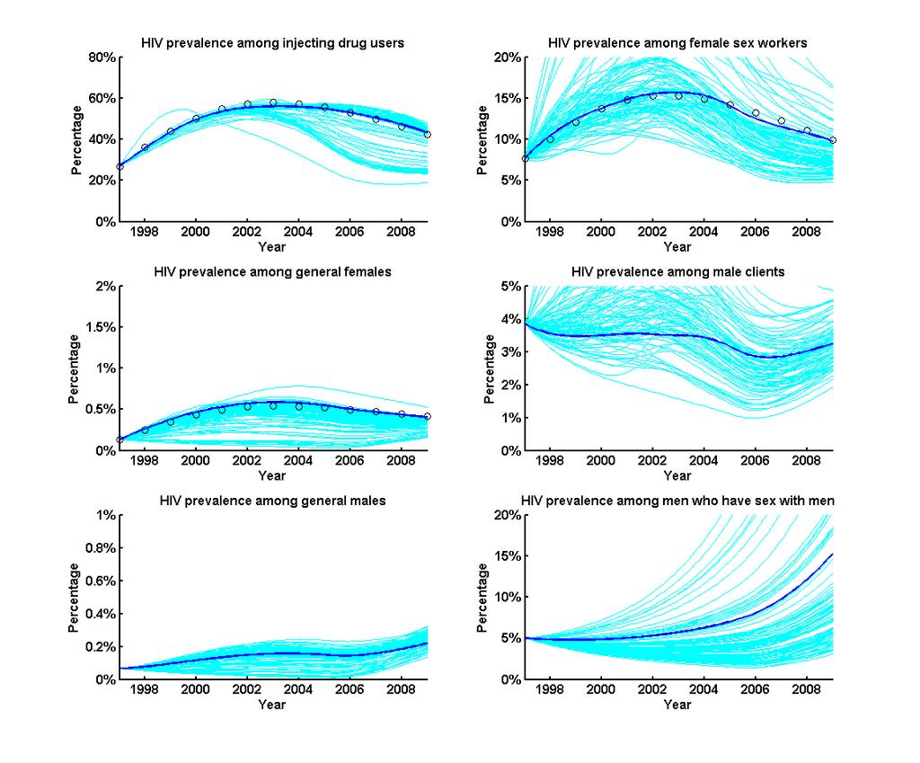 Range of VHM simulated trajectories for Ho Chi Minh City Figure 38: Prevalence of HIV among population groups of IDU, FSW, general females, male clients of FSW, general males, and men who have sex