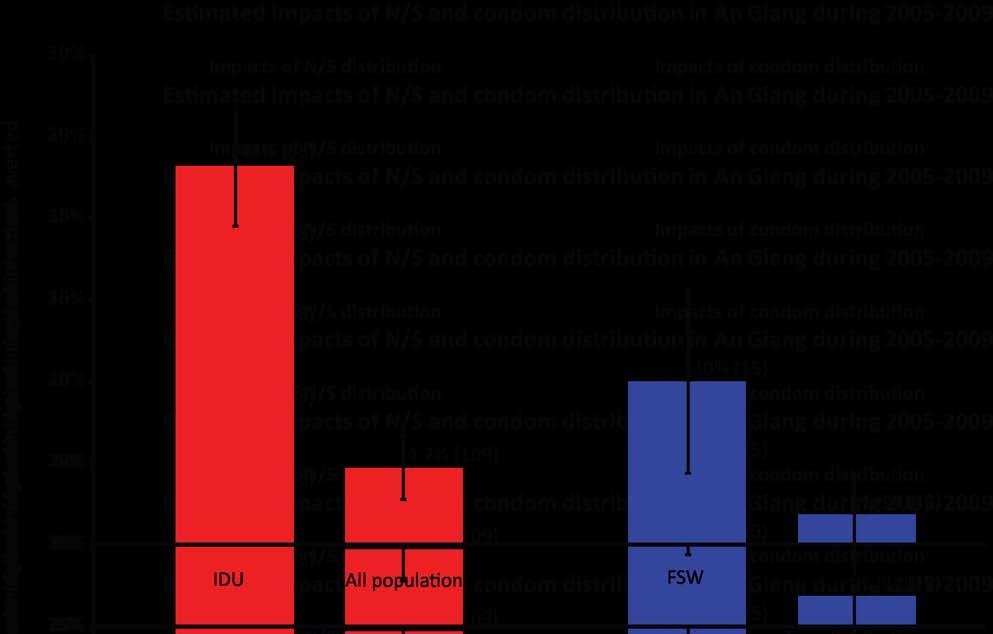 Figure 13: Estimated percentage of infections averted (number of cases averted) over the fiveyear period, 2005-2009, among IDU, FSW and the entire population based on simulations of the VHM for An
