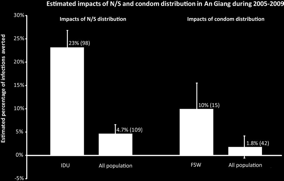 Estimates are based on comparison of the observed HIV epidemic trajectory with the simulated trajectory according to expected risk behavior without distribution of needle-syringes/condoms over the