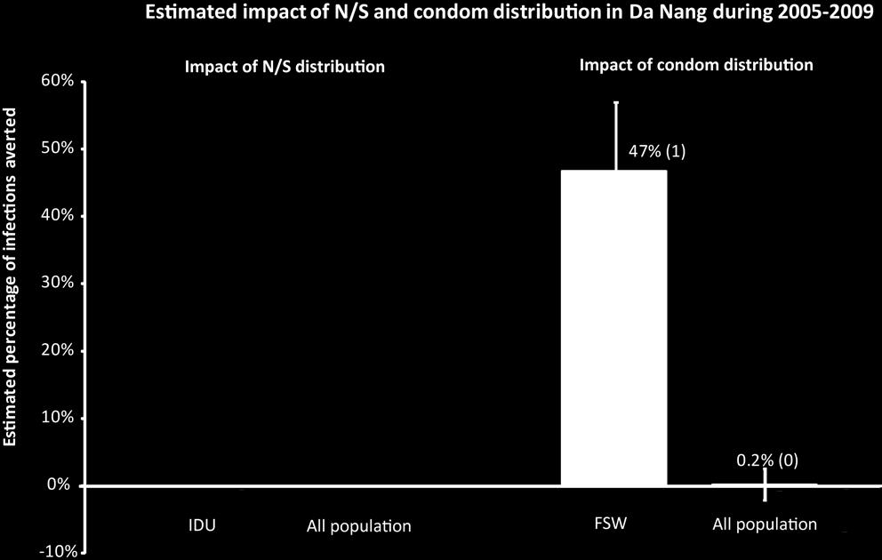 the period 2005-2009. Error bars refer to standard deviation of model outputs. Needle-syringe programs were not implemented in Da Nang over 2005-2009, so the effect of program was not measurable.