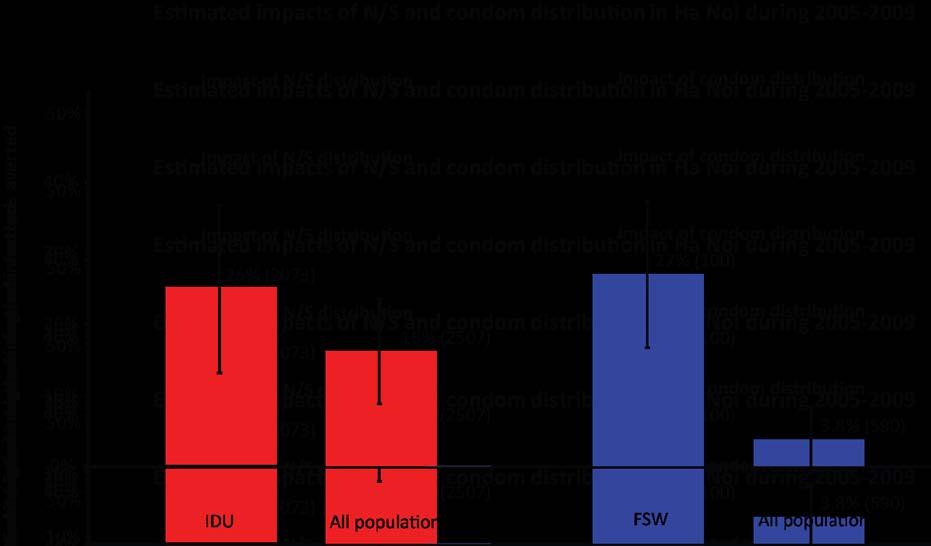 Figure 23: Estimated percentage of infections averted (number of cases averted) over the fiveyear period, 2005-2009, among IDU, FSW and the entire population based on simulations of the VHM for Ha