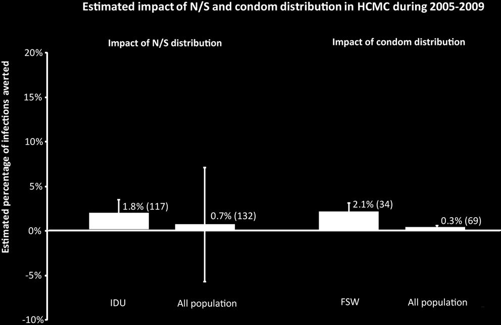 Estimates are based on comparison of the observed HIV epidemic trajectory with the simulated trajectory according to expected risk behavior without distribution of needle-syringes/condoms over the
