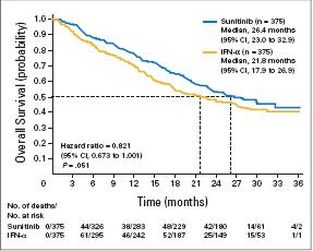 Overall survival after first-line sunitinib p = 0.