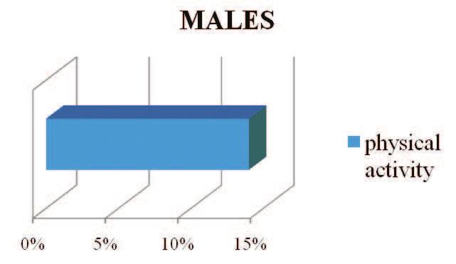 27 % From all subjects, 9% females and 14% males engaged in recreational physical activity (Graphs 1 and 2), without statistically significant differences between genders (p 0.05). Graph 1.