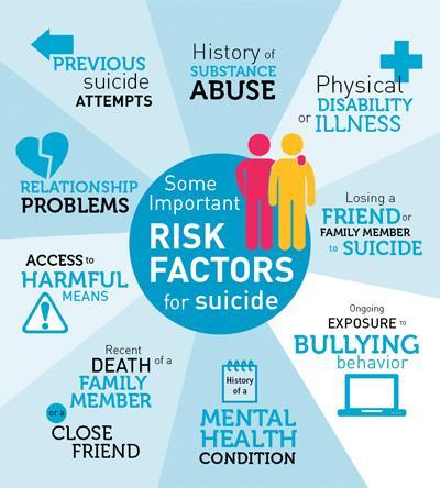 Identifying Risk Factors Previous suicide attempt Family Factors Physical or sexual